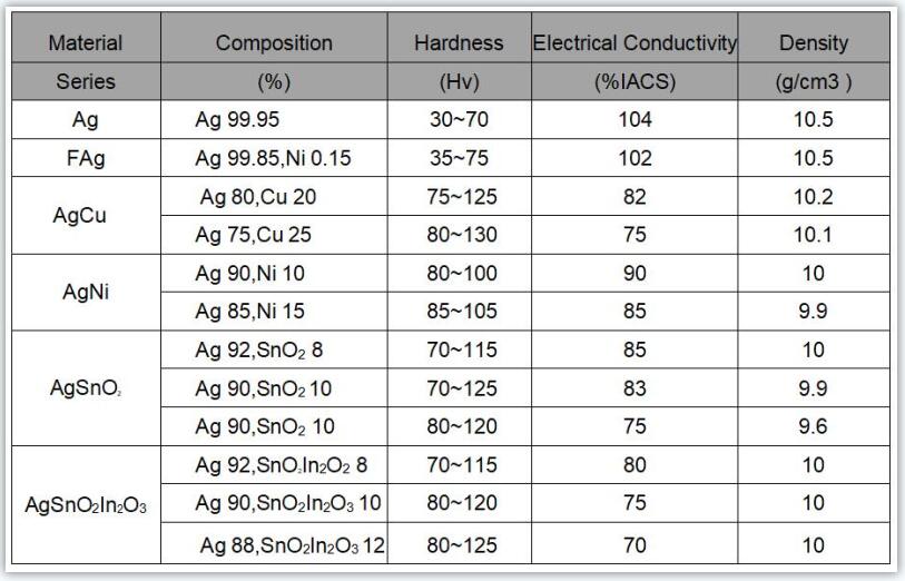 Ag Material chemical composition for silver contact rivet.jpg